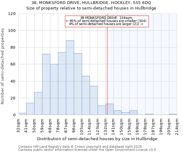 38, MONKSFORD DRIVE, HULLBRIDGE, HOCKLEY, SS5 6DQ: Size of property relative to semi-detached houses houses in Hullbridge