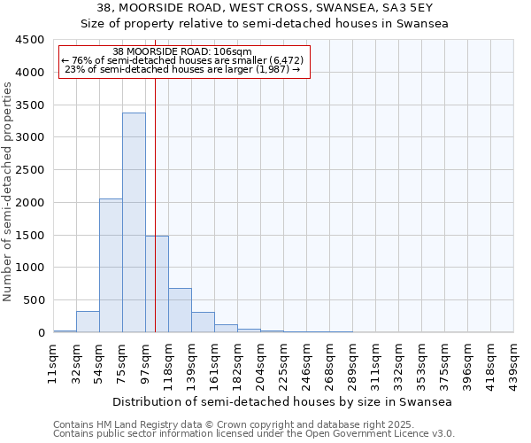 38, MOORSIDE ROAD, WEST CROSS, SWANSEA, SA3 5EY: Size of property relative to semi-detached houses houses in Swansea