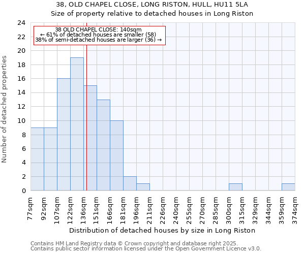 38, OLD CHAPEL CLOSE, LONG RISTON, HULL, HU11 5LA: Size of property relative to detached houses houses in Long Riston