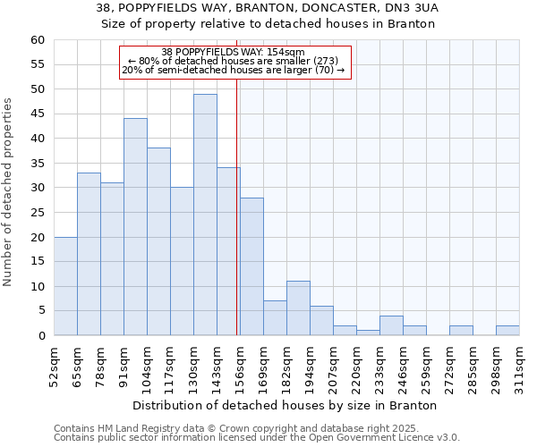 38, POPPYFIELDS WAY, BRANTON, DONCASTER, DN3 3UA: Size of property relative to detached houses houses in Branton