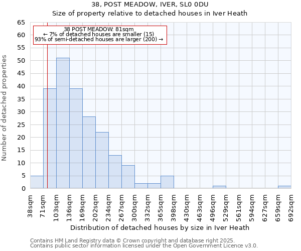 38, POST MEADOW, IVER, SL0 0DU: Size of property relative to detached houses houses in Iver Heath