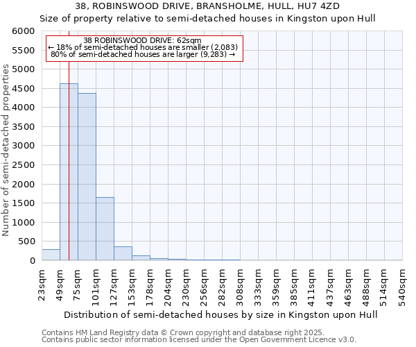 38, ROBINSWOOD DRIVE, BRANSHOLME, HULL, HU7 4ZD: Size of property relative to semi-detached houses houses in Kingston upon Hull