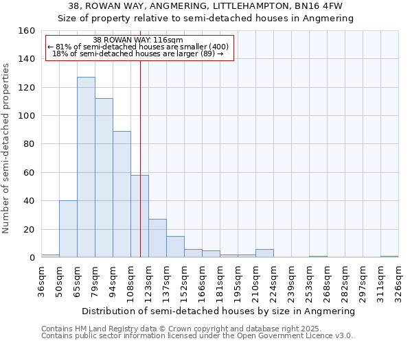 38, ROWAN WAY, ANGMERING, LITTLEHAMPTON, BN16 4FW: Size of property relative to semi-detached houses houses in Angmering