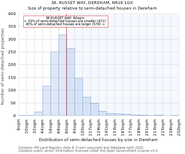 38, RUSSET WAY, DEREHAM, NR19 1GX: Size of property relative to semi-detached houses houses in Dereham