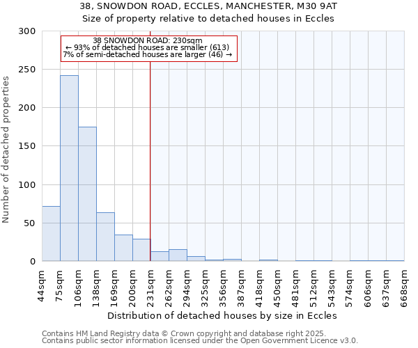 38, SNOWDON ROAD, ECCLES, MANCHESTER, M30 9AT: Size of property relative to detached houses houses in Eccles