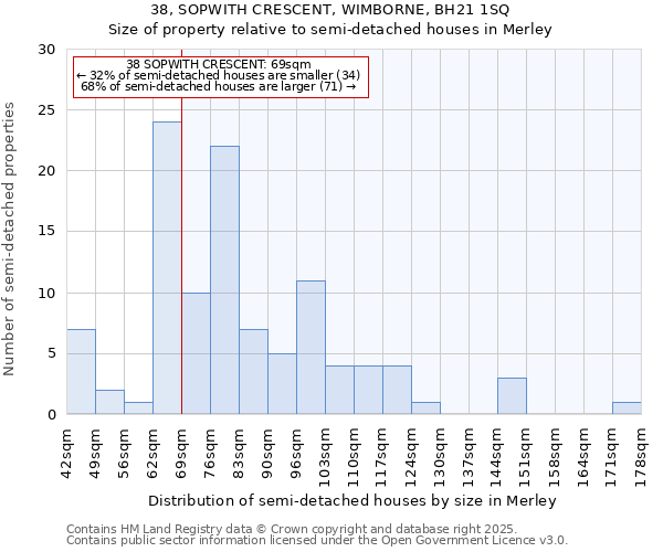 38, SOPWITH CRESCENT, WIMBORNE, BH21 1SQ: Size of property relative to semi-detached houses houses in Merley