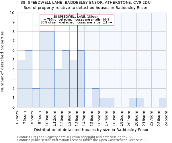 38, SPEEDWELL LANE, BADDESLEY ENSOR, ATHERSTONE, CV9 2DU: Size of property relative to detached houses houses in Baddesley Ensor