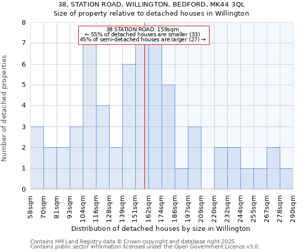 38, STATION ROAD, WILLINGTON, BEDFORD, MK44 3QL: Size of property relative to detached houses houses in Willington