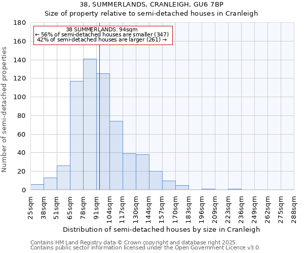 38, SUMMERLANDS, CRANLEIGH, GU6 7BP: Size of property relative to semi-detached houses houses in Cranleigh