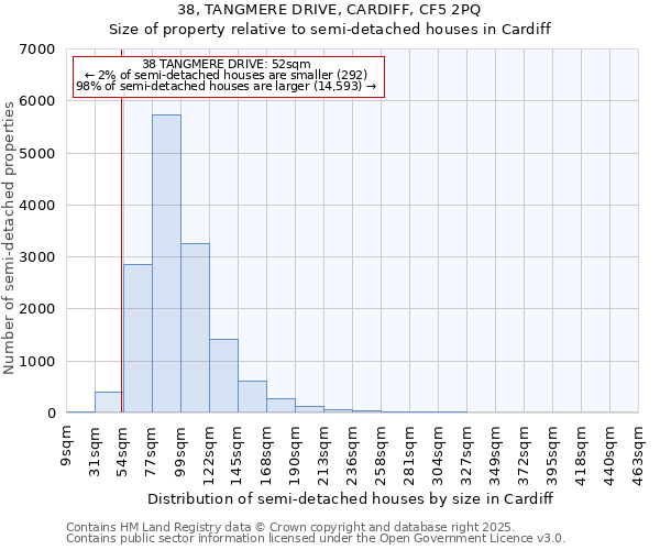 38, TANGMERE DRIVE, CARDIFF, CF5 2PQ: Size of property relative to semi-detached houses houses in Cardiff