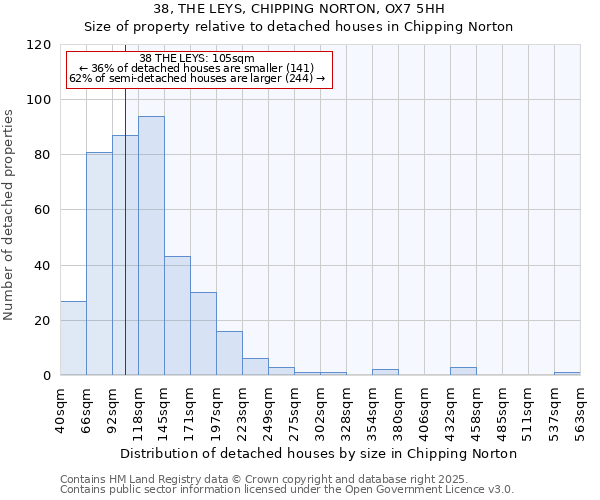 38, THE LEYS, CHIPPING NORTON, OX7 5HH: Size of property relative to detached houses houses in Chipping Norton