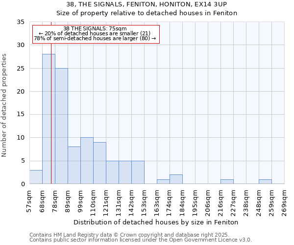 38, THE SIGNALS, FENITON, HONITON, EX14 3UP: Size of property relative to detached houses houses in Feniton