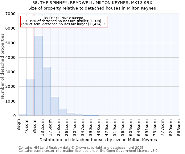 38, THE SPINNEY, BRADWELL, MILTON KEYNES, MK13 9BX: Size of property relative to detached houses houses in Milton Keynes