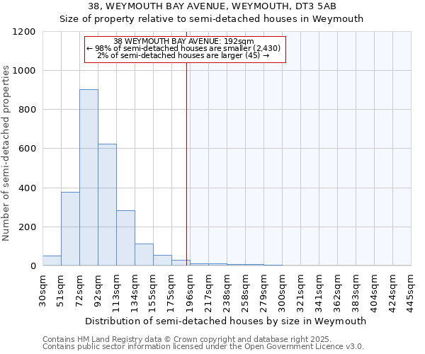 38, WEYMOUTH BAY AVENUE, WEYMOUTH, DT3 5AB: Size of property relative to semi-detached houses houses in Weymouth