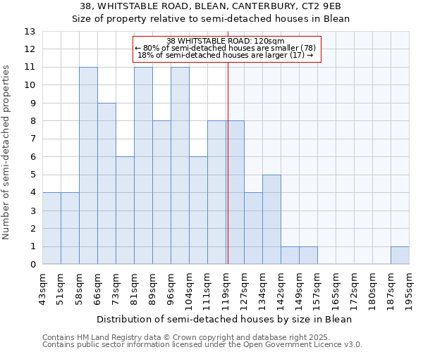 38, WHITSTABLE ROAD, BLEAN, CANTERBURY, CT2 9EB: Size of property relative to semi-detached houses houses in Blean