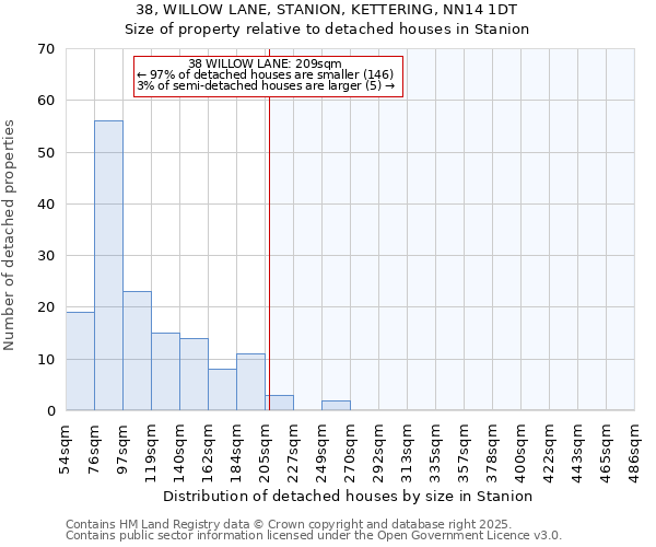 38, WILLOW LANE, STANION, KETTERING, NN14 1DT: Size of property relative to detached houses houses in Stanion
