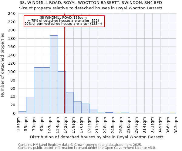 38, WINDMILL ROAD, ROYAL WOOTTON BASSETT, SWINDON, SN4 8FD: Size of property relative to detached houses houses in Royal Wootton Bassett