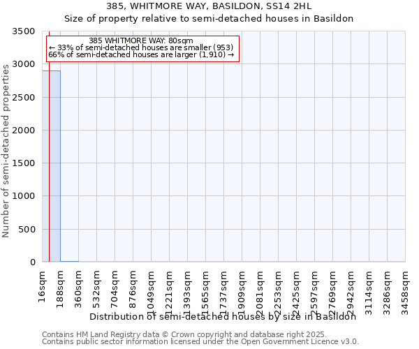385, WHITMORE WAY, BASILDON, SS14 2HL: Size of property relative to semi-detached houses houses in Basildon