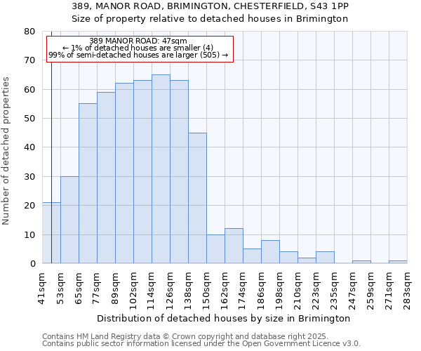 389, MANOR ROAD, BRIMINGTON, CHESTERFIELD, S43 1PP: Size of property relative to detached houses houses in Brimington