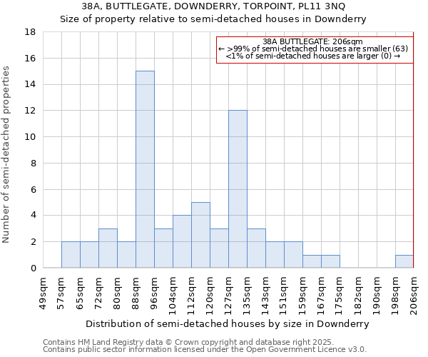 38A, BUTTLEGATE, DOWNDERRY, TORPOINT, PL11 3NQ: Size of property relative to semi-detached houses houses in Downderry