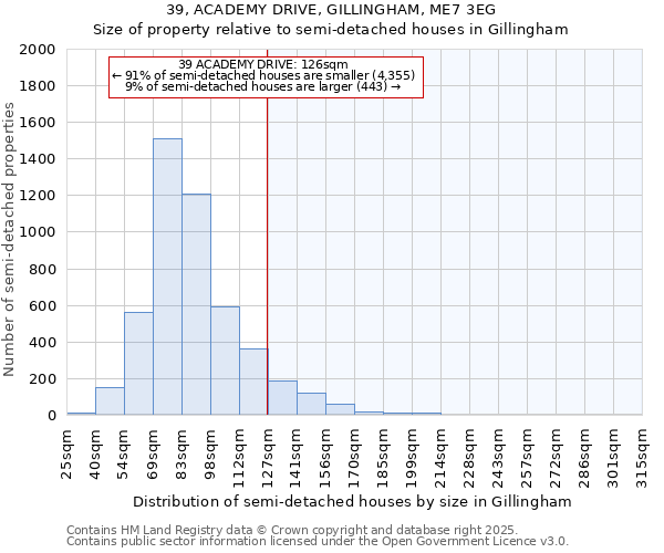 39, ACADEMY DRIVE, GILLINGHAM, ME7 3EG: Size of property relative to semi-detached houses houses in Gillingham