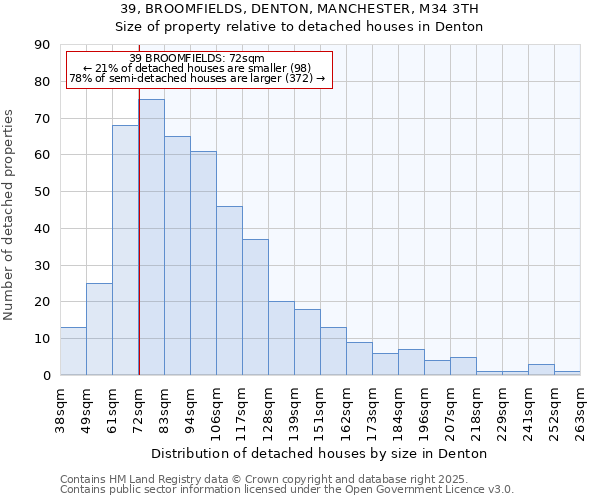 39, BROOMFIELDS, DENTON, MANCHESTER, M34 3TH: Size of property relative to detached houses houses in Denton
