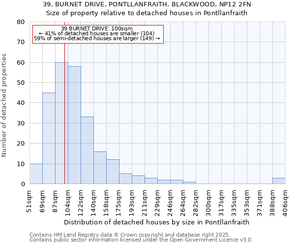 39, BURNET DRIVE, PONTLLANFRAITH, BLACKWOOD, NP12 2FN: Size of property relative to detached houses houses in Pontllanfraith