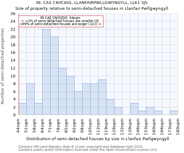 39, CAE CNYCIOG, LLANFAIRPWLLGWYNGYLL, LL61 5JS: Size of property relative to semi-detached houses houses in Llanfair Pwllgwyngyll