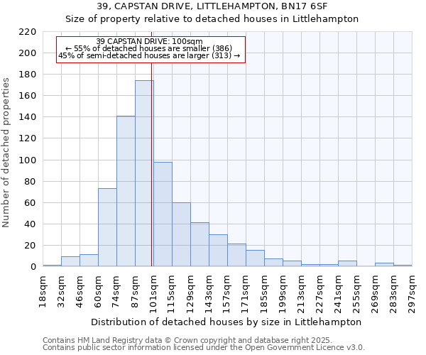 39, CAPSTAN DRIVE, LITTLEHAMPTON, BN17 6SF: Size of property relative to detached houses houses in Littlehampton