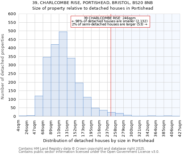 39, CHARLCOMBE RISE, PORTISHEAD, BRISTOL, BS20 8NB: Size of property relative to detached houses houses in Portishead