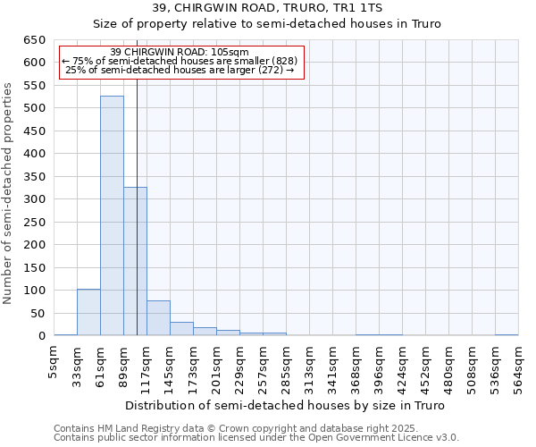 39, CHIRGWIN ROAD, TRURO, TR1 1TS: Size of property relative to semi-detached houses houses in Truro