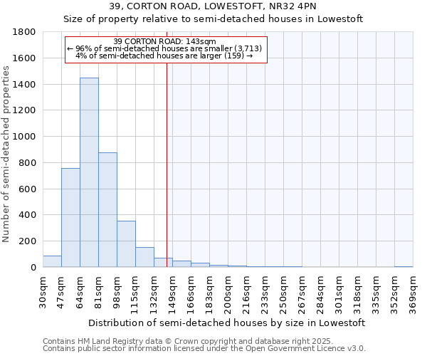 39, CORTON ROAD, LOWESTOFT, NR32 4PN: Size of property relative to semi-detached houses houses in Lowestoft