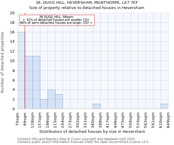 39, DUGG HILL, HEVERSHAM, MILNTHORPE, LA7 7EF: Size of property relative to detached houses houses in Heversham