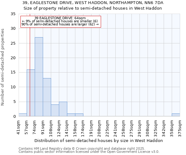 39, EAGLESTONE DRIVE, WEST HADDON, NORTHAMPTON, NN6 7DA: Size of property relative to semi-detached houses houses in West Haddon