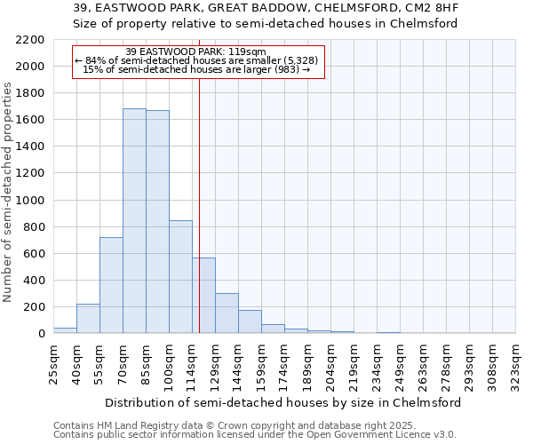 39, EASTWOOD PARK, GREAT BADDOW, CHELMSFORD, CM2 8HF: Size of property relative to semi-detached houses houses in Chelmsford