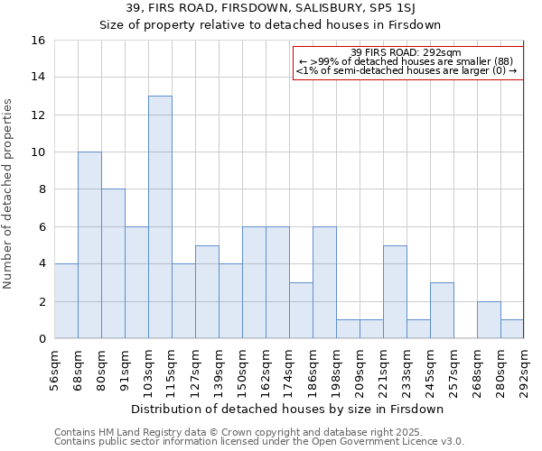 39, FIRS ROAD, FIRSDOWN, SALISBURY, SP5 1SJ: Size of property relative to detached houses houses in Firsdown