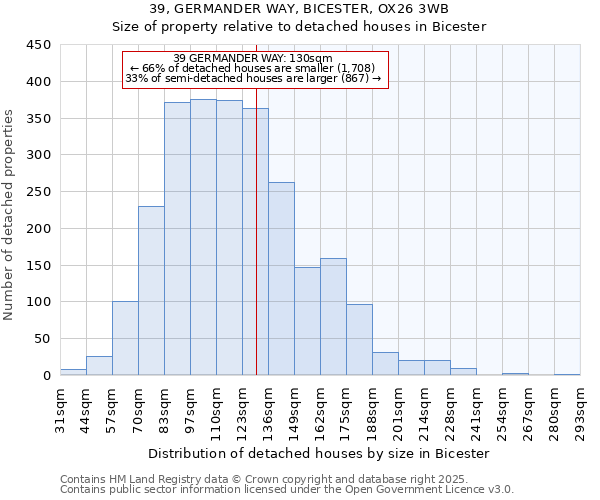 39, GERMANDER WAY, BICESTER, OX26 3WB: Size of property relative to detached houses houses in Bicester