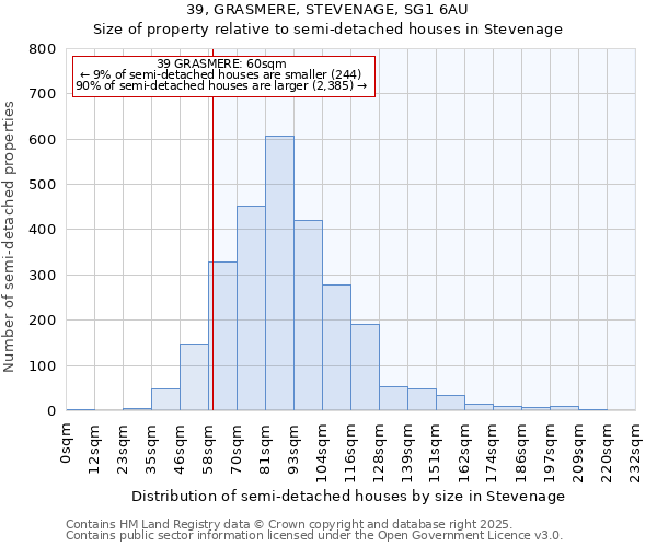 39, GRASMERE, STEVENAGE, SG1 6AU: Size of property relative to semi-detached houses houses in Stevenage
