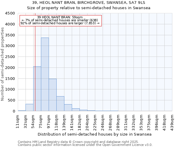 39, HEOL NANT BRAN, BIRCHGROVE, SWANSEA, SA7 9LS: Size of property relative to semi-detached houses houses in Swansea