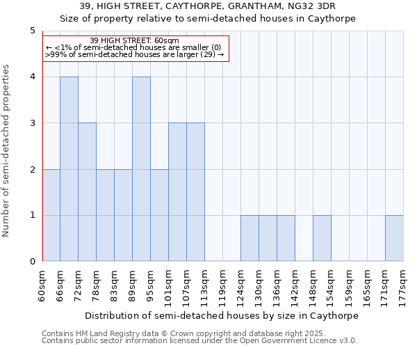 39, HIGH STREET, CAYTHORPE, GRANTHAM, NG32 3DR: Size of property relative to semi-detached houses houses in Caythorpe