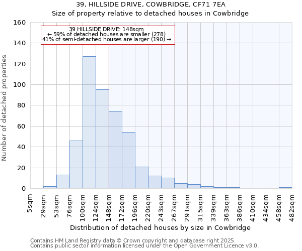 39, HILLSIDE DRIVE, COWBRIDGE, CF71 7EA: Size of property relative to detached houses houses in Cowbridge