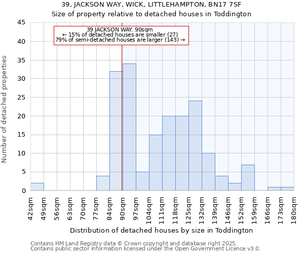 39, JACKSON WAY, WICK, LITTLEHAMPTON, BN17 7SF: Size of property relative to detached houses houses in Toddington