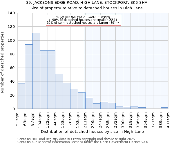 39, JACKSONS EDGE ROAD, HIGH LANE, STOCKPORT, SK6 8HA: Size of property relative to detached houses houses in High Lane
