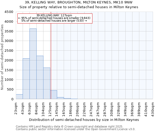 39, KELLING WAY, BROUGHTON, MILTON KEYNES, MK10 9NW: Size of property relative to semi-detached houses houses in Milton Keynes