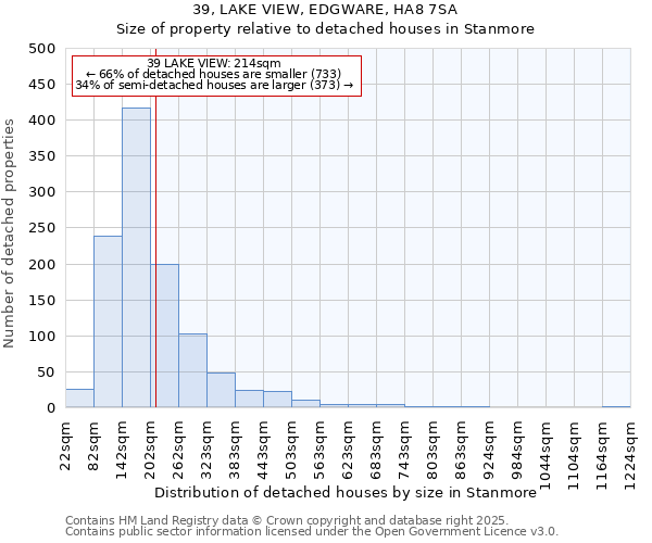 39, LAKE VIEW, EDGWARE, HA8 7SA: Size of property relative to detached houses houses in Stanmore
