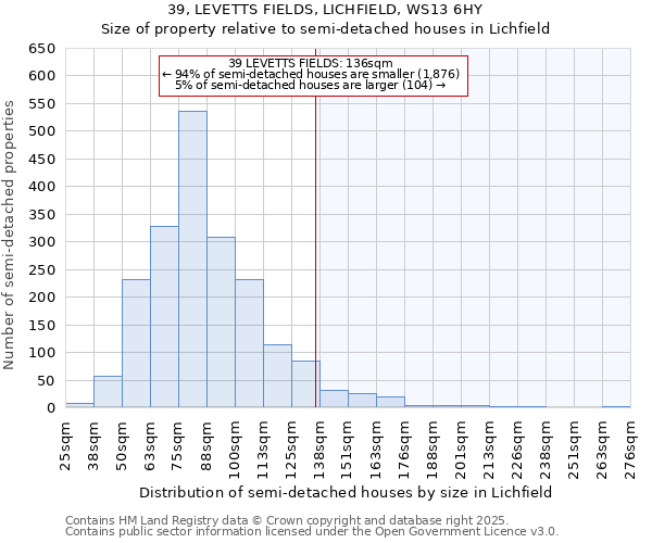 39, LEVETTS FIELDS, LICHFIELD, WS13 6HY: Size of property relative to semi-detached houses houses in Lichfield