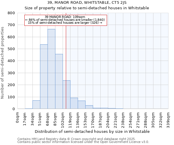 39, MANOR ROAD, WHITSTABLE, CT5 2JS: Size of property relative to semi-detached houses houses in Whitstable