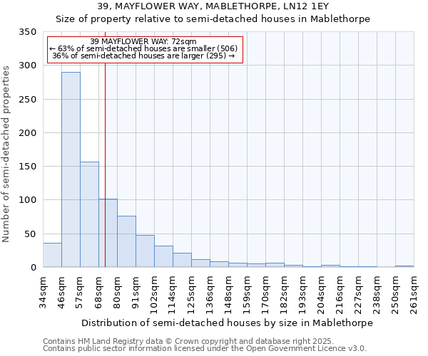 39, MAYFLOWER WAY, MABLETHORPE, LN12 1EY: Size of property relative to semi-detached houses houses in Mablethorpe