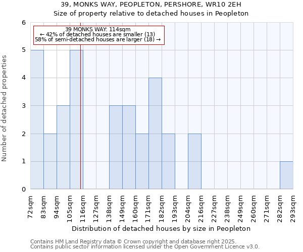 39, MONKS WAY, PEOPLETON, PERSHORE, WR10 2EH: Size of property relative to detached houses houses in Peopleton