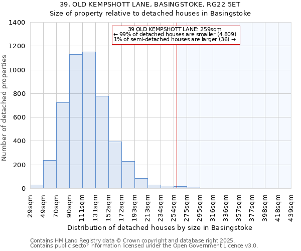 39, OLD KEMPSHOTT LANE, BASINGSTOKE, RG22 5ET: Size of property relative to detached houses houses in Basingstoke